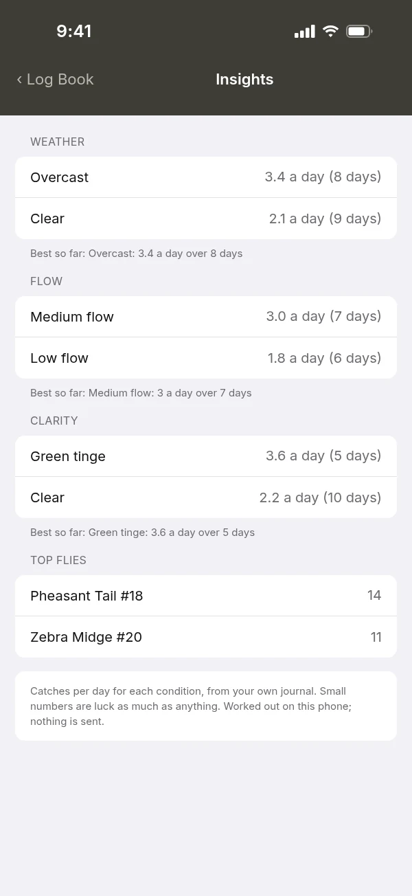 Insights screen showing catches by weather, flow and water clarity (mockup, sample data)